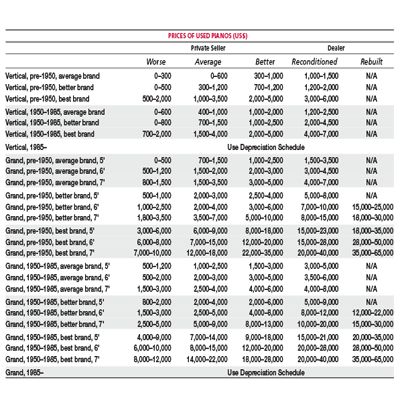 购买二手或翻新钢琴：值多少钱？